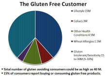 the gluten free customer pie graph 