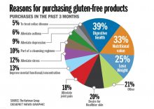 what are your reasons to ditch gluten